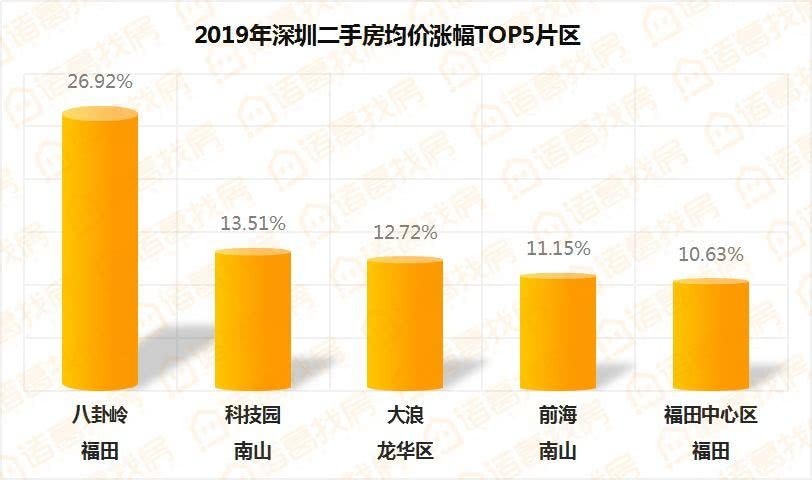 重磅!深圳房價全國第一 比北京貴2500元，比上海高20%