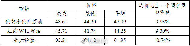 快去加油！成品油价格今晚上涨 加满一箱油多花10元