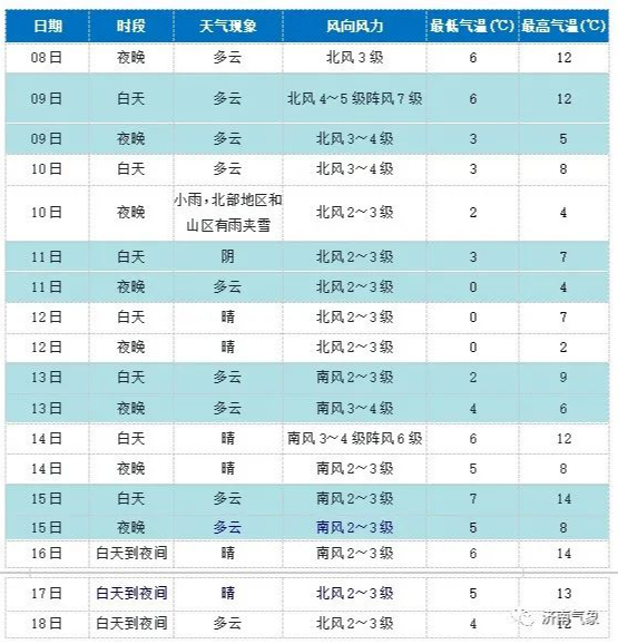 未来5天济南最低气温跌至-5℃！雨夹雪预计明晚“到货”