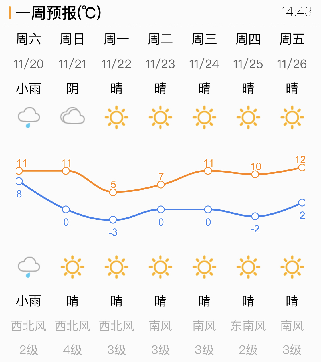 防风防雨防寒潮！“速冻型”冷空气明天抵达济南 雨后紧接7级风