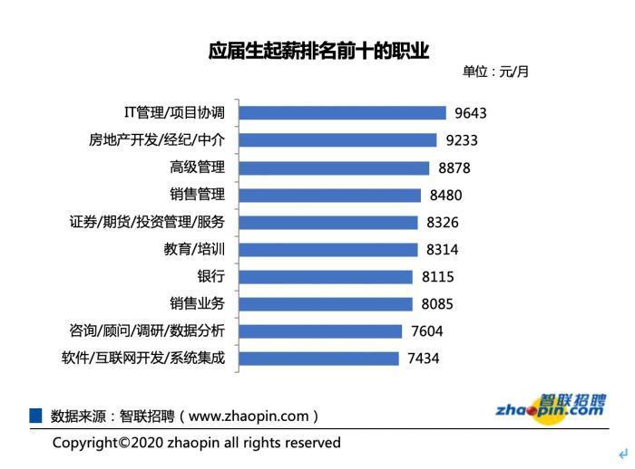二季度应届生起薪报告：一线城市平均8227元