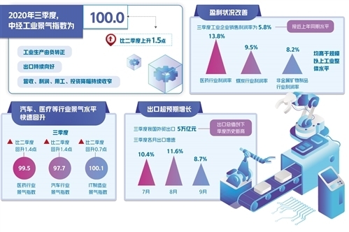 第三季度经济政策成效显现 企业生产经营改善