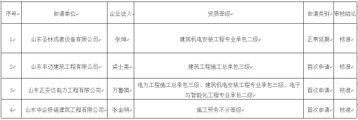济南市行政审批服务局发布第52批建筑施工企业安全生产许可证核准名单