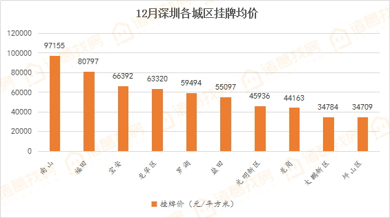 重磅!深圳房?jī)r(jià)全國(guó)第一 比北京貴2500元，比上海高20%