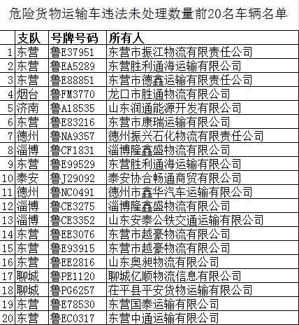 强化重点运输企业源头管理！青岛东营26家企业被约谈