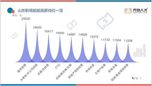 乘风破浪的“山东职场”姐姐：月薪过2万 超四成位居管理层