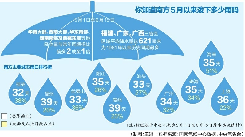 “南方暴雨+北方高温”何时休？是否正常？