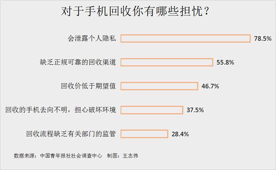 近七成受访者有两部及以上闲置手机