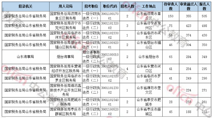 国考报名前6天，山东等地350个职位无人报考