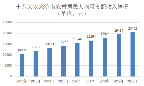 济南农民人均年可支配收入超过2万元，一半以上来自外出打工