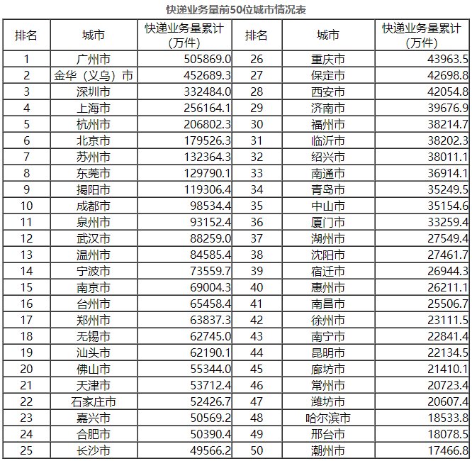 前10月邮政行业业务收入7704.4亿元 同比增21.3%