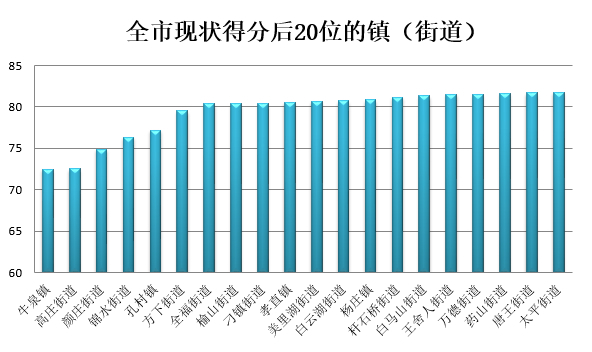 济南公布11月镇街环境空气质量排名，有区县获奖70万元