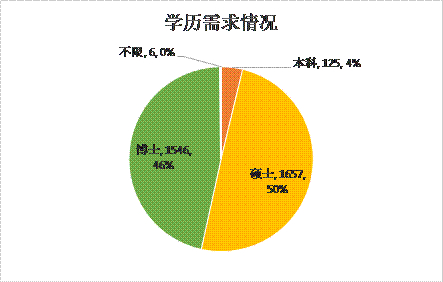 数读丨山东千家单位需求1.3万名高层次人才，医养健康人才需求最大
