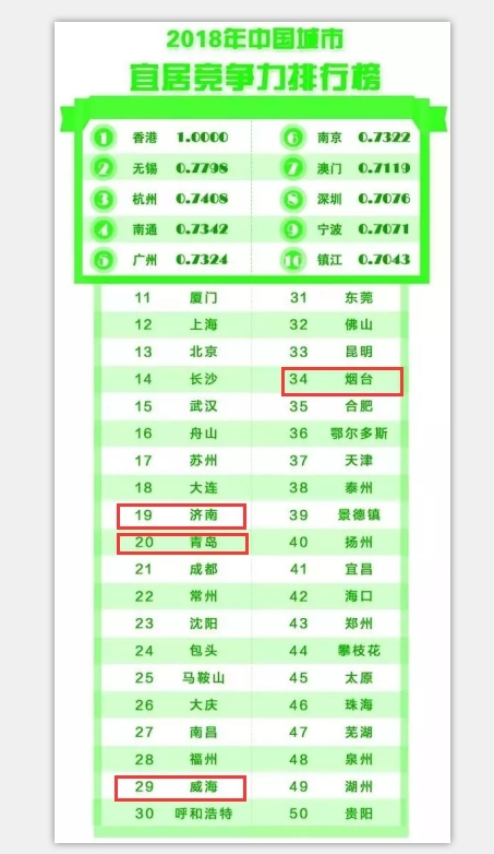 2018中国城市竞争力报告出炉 山东这4个城市包揽全部榜单