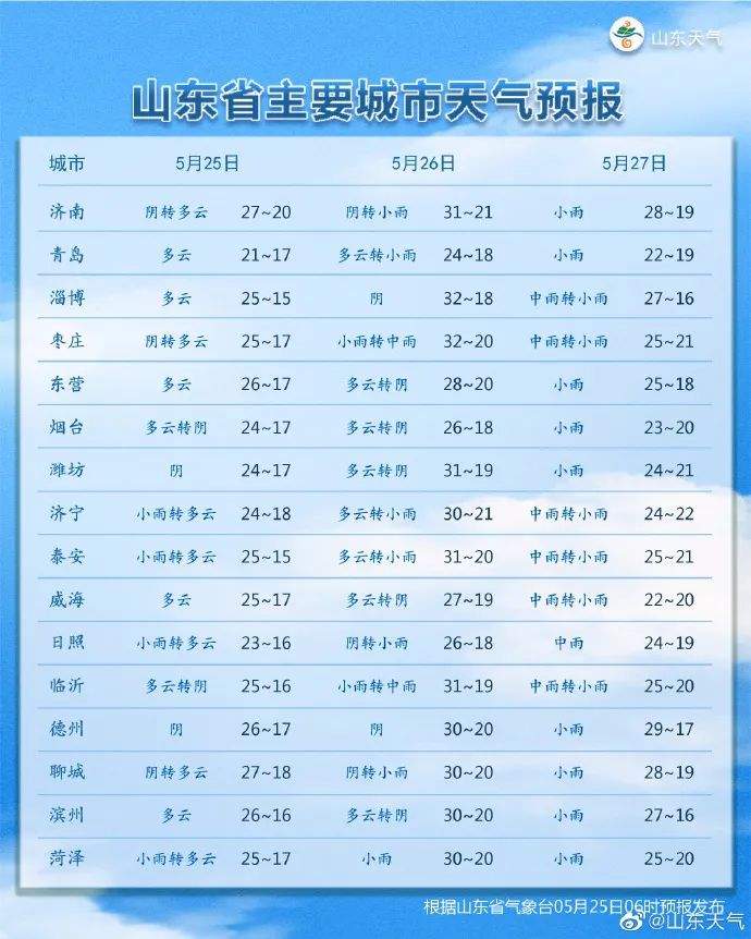 局部暴雨+9级阵风！山东本周再迎大风降温降水天气