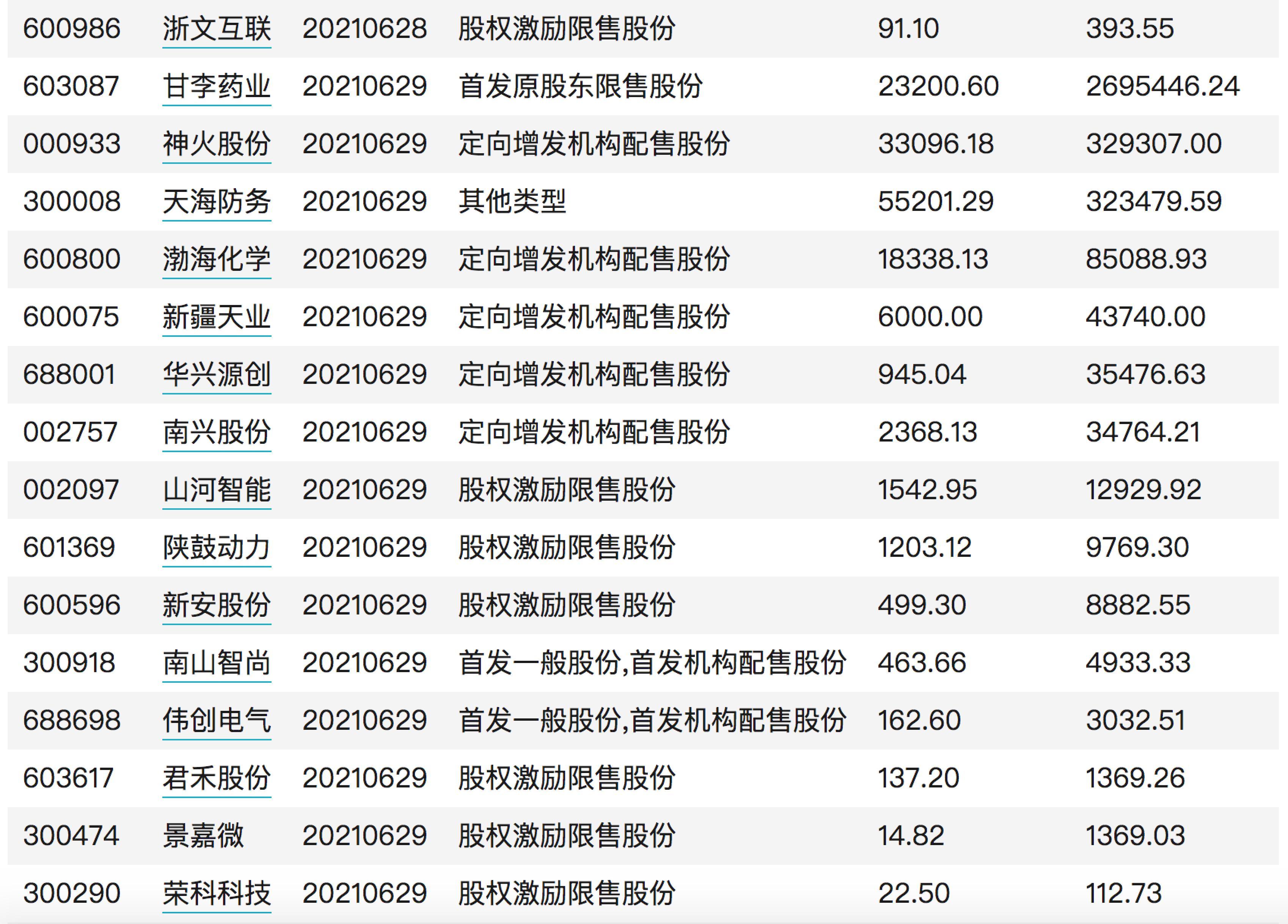超千亿市值限售股陆续解禁 明天迎解禁高峰