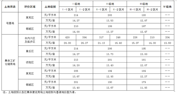 正式公布！济南市本级集体建设用地基准地价标准施行