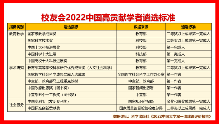 山东29所高校241位学者入选“2022中国高贡献学者”榜单