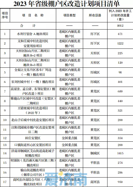 济南公布17个省级棚户区改造项目，涉及这些区县