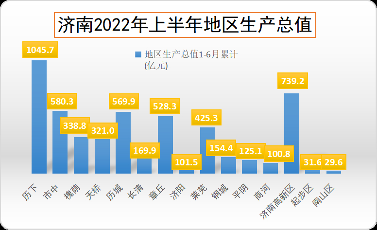 解读济南上半年经济“成绩单”：历下区领跑，起步区增速全市第三