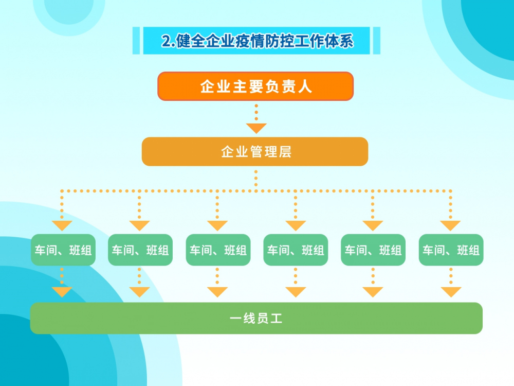 疫情防控关键期企业复工生产最该注意啥？来看权威部门温馨提示