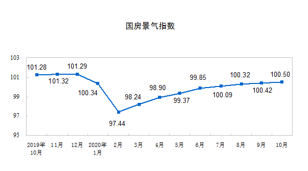 统计局：前10月全国房地产开发投资116556亿元 同比增长6.3%