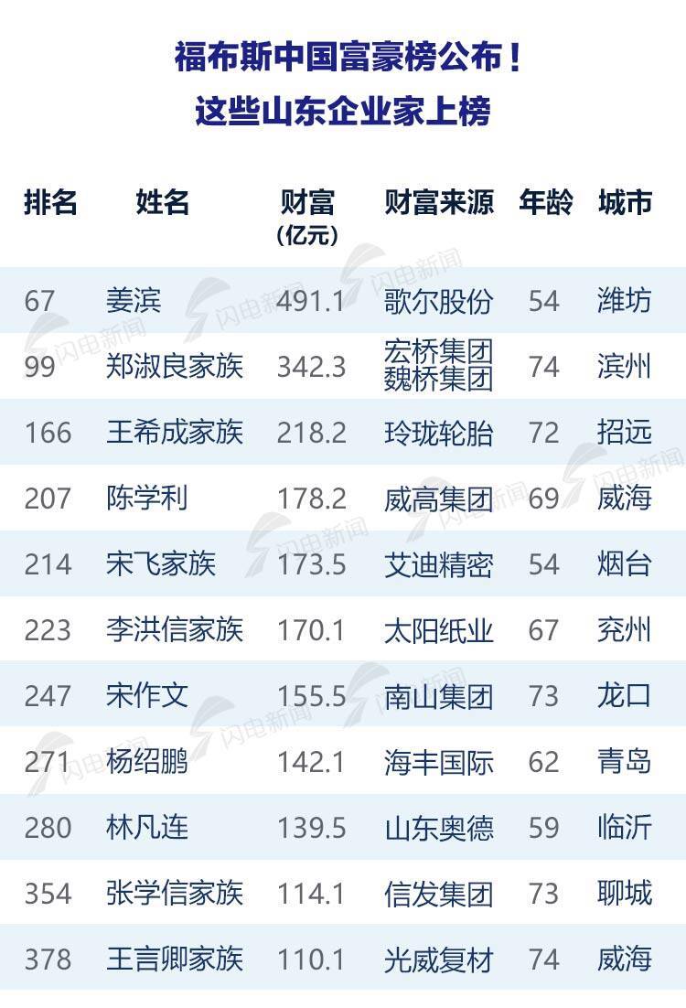 福布斯中国富豪榜公布！山东11位富豪上榜