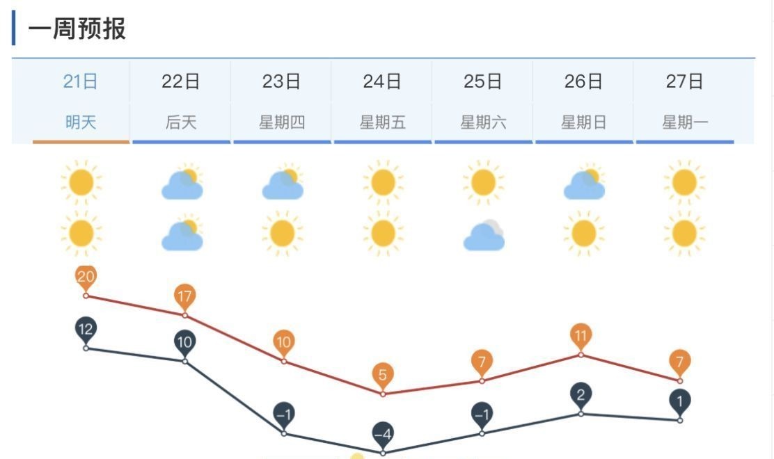 明日济南冲20℃！22～24日寒潮来袭，气温“跳水”最低仅-8℃