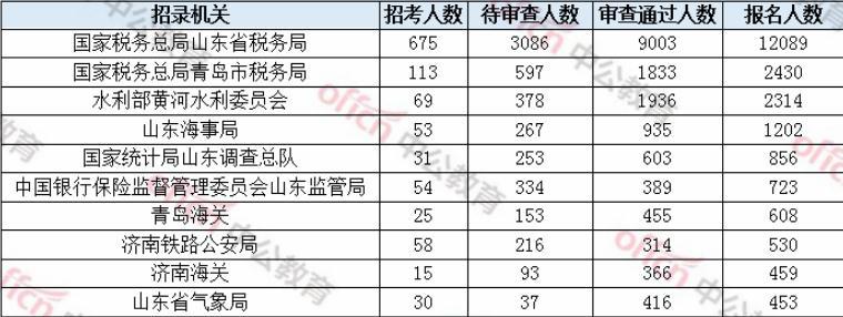 2020年国考报名前6天：山东超2万人报名，热门岗位竞争比374：1