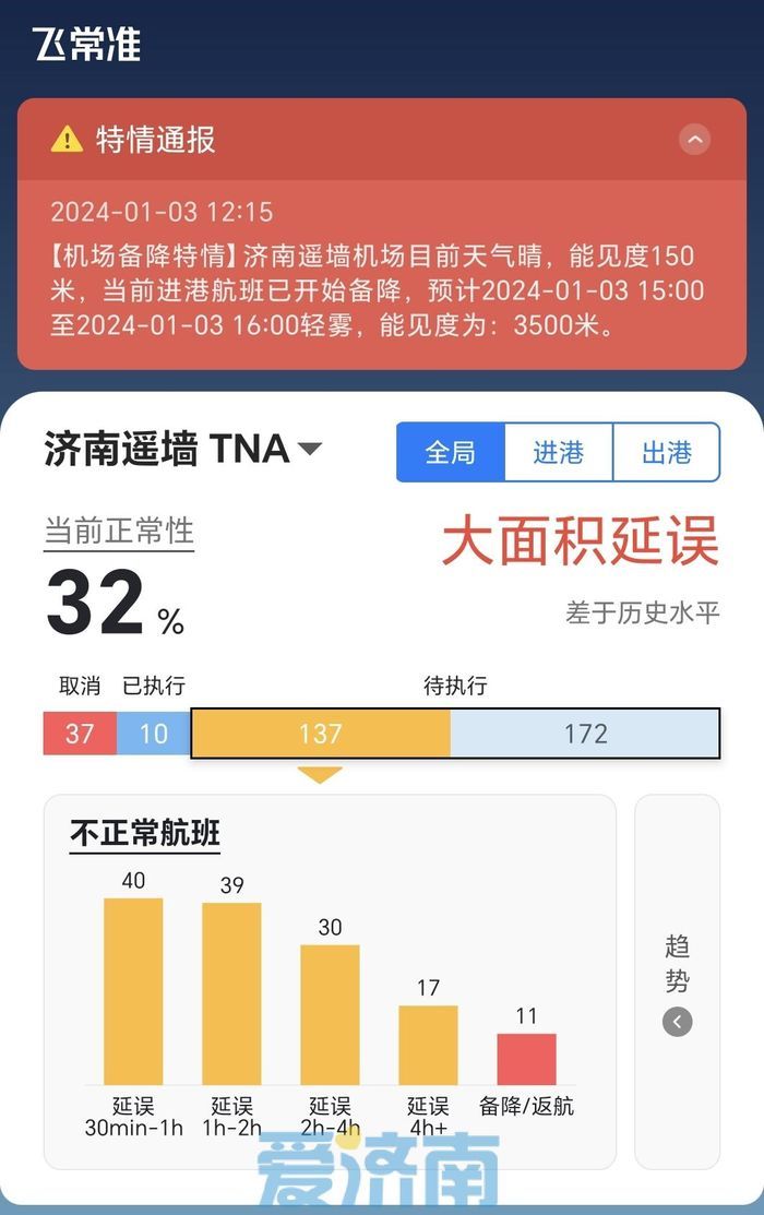 受天气影响，济南机场航班大面积延误，进港航班已开始备降