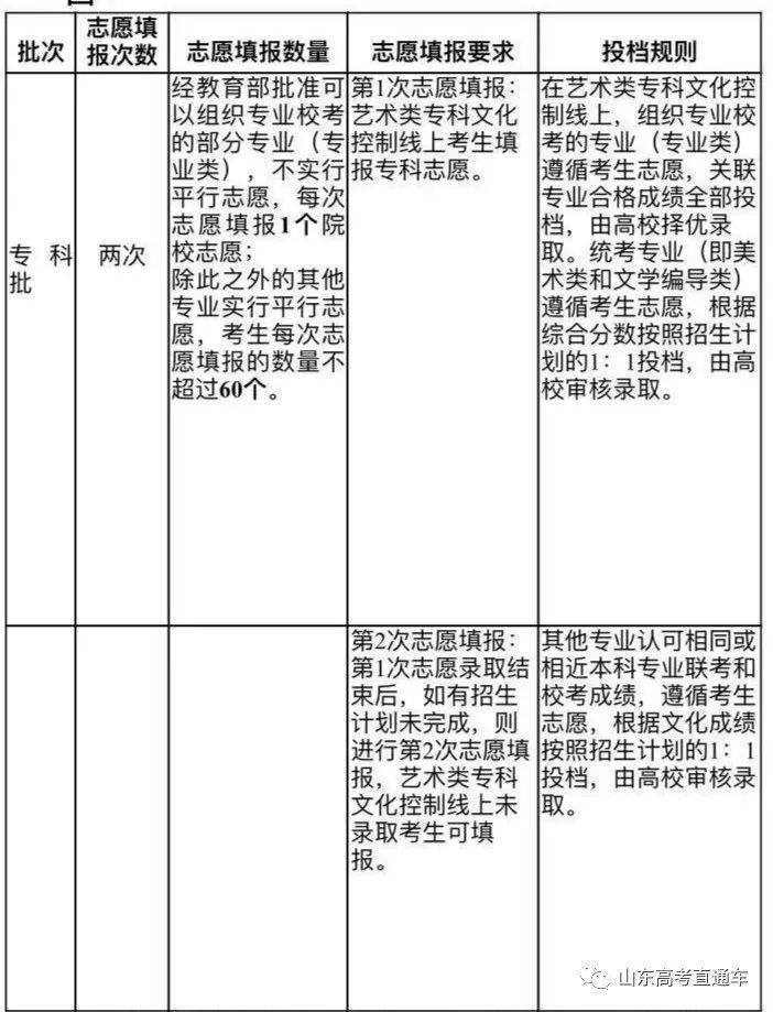 快收藏！山东2020年新高考录取政策及志愿填报百问百答！