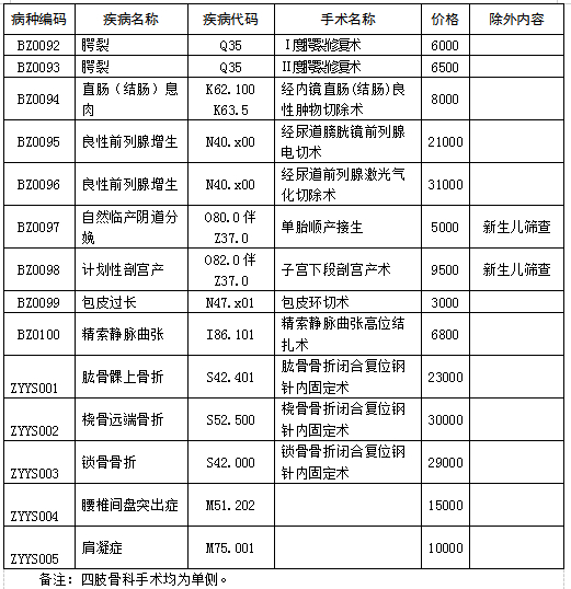 山东实行按病种收费 儿童支气管炎等105个病种“一口价”