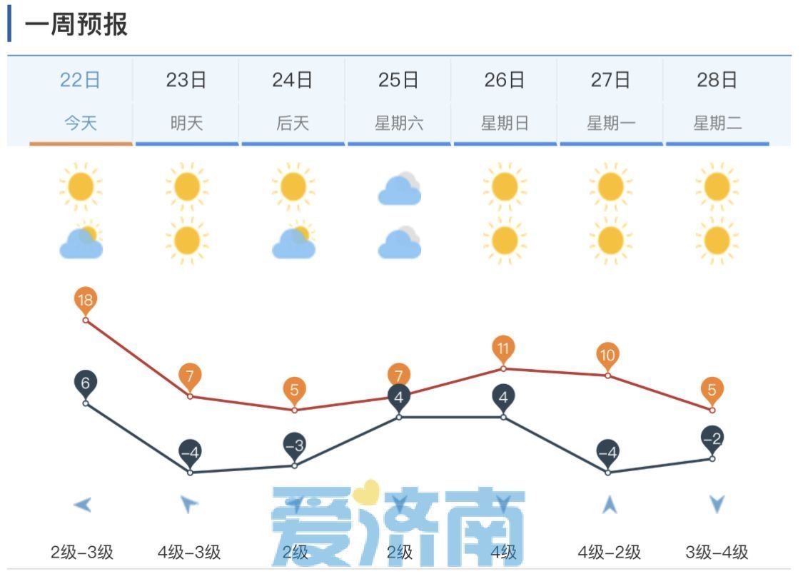 暖出新高后又遇-10℃！济南市气象台全面解读23-24日寒潮天气