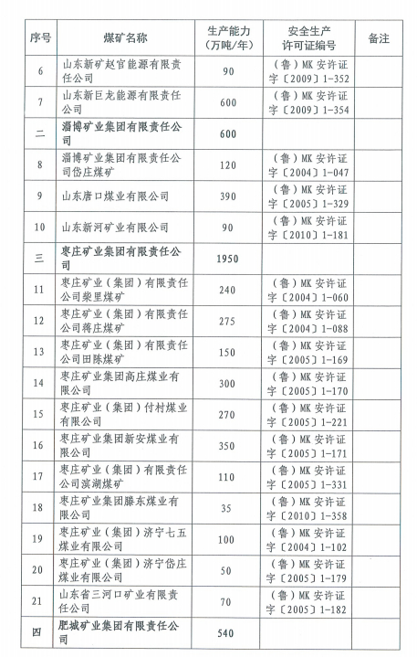 山东现有煤矿98处年产能12881万吨，较上年压减1437万吨