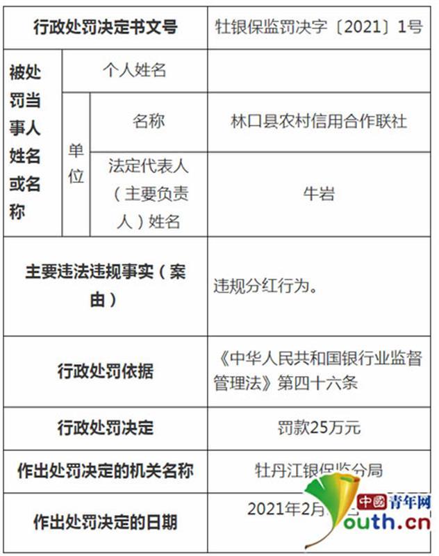 黑龙江三家农村金融机构多人因违规分红被罚170万