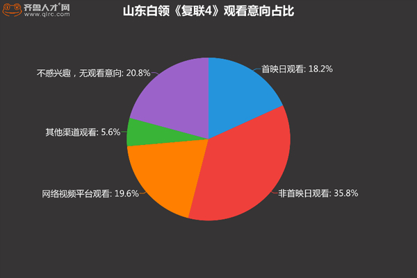 山东8成白领想看《复联4》 济南平均10小时才