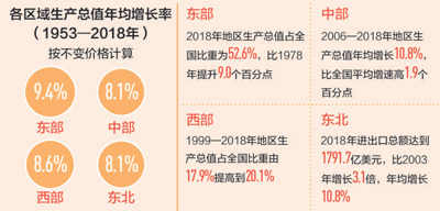 如何看待区域协调发展：着眼大棋局 落子更精准