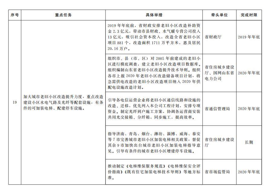 65条！山东出台加快塑造内需驱动型经济新优势重点任务分工方案