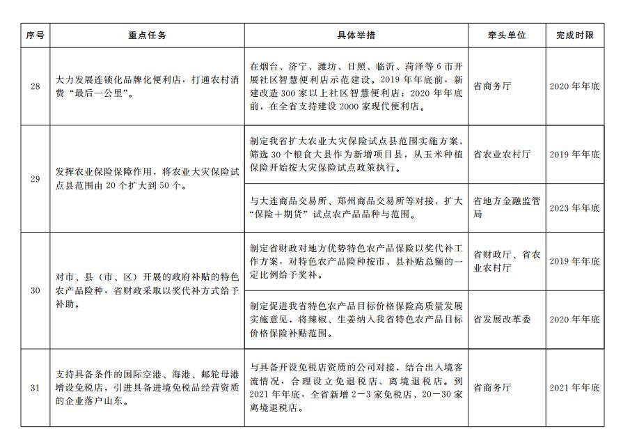 65条！山东出台加快塑造内需驱动型经济新优势重点任务分工方案