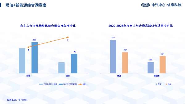 2022-2023中国汽车行业客户满意度结果发布