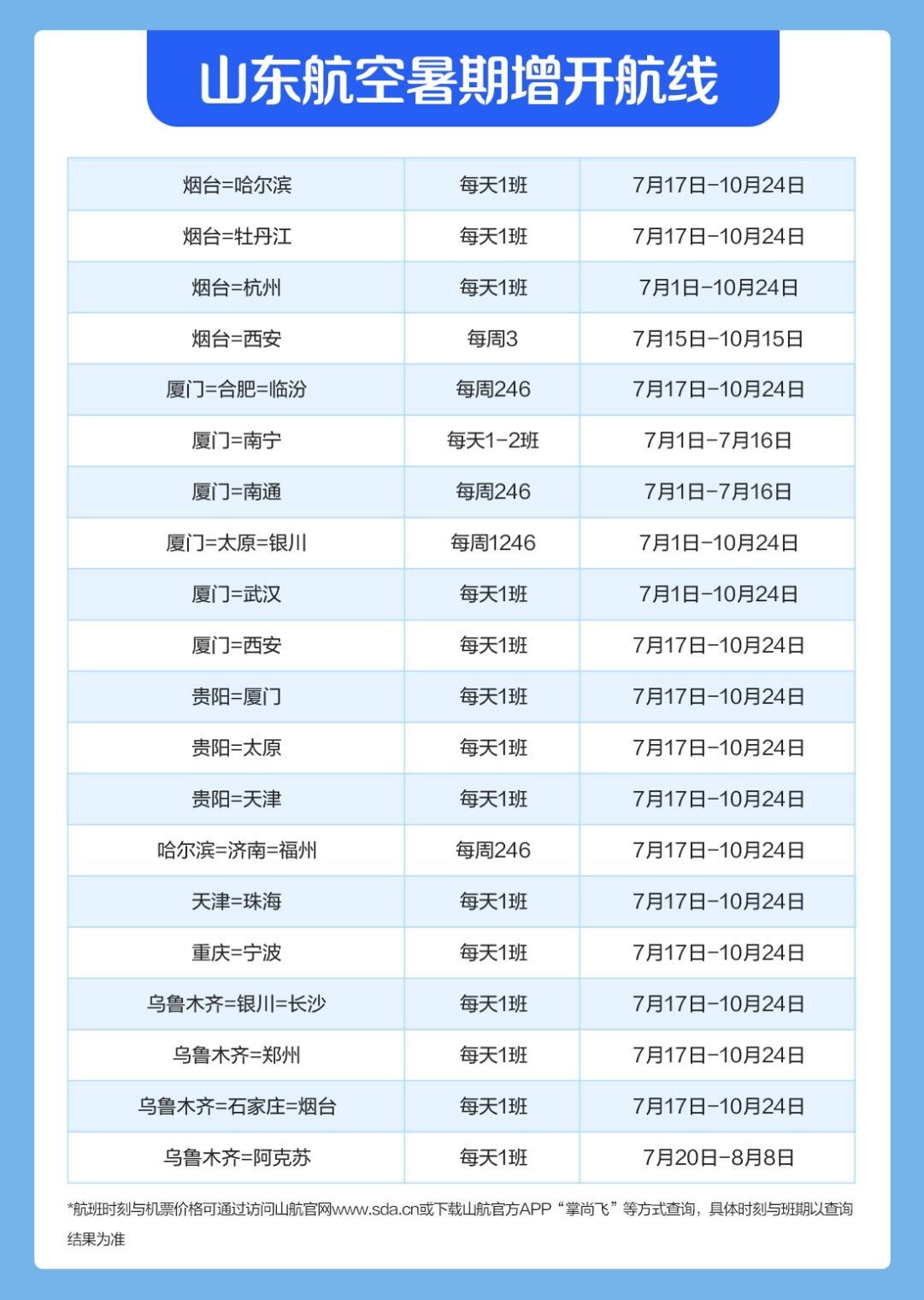 山航新开64条暑期热门航线 往返最低390元