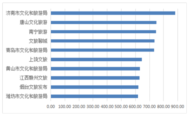 济南又是第一！2020年9月全国地级文旅新媒体传播力指数TOP10发布