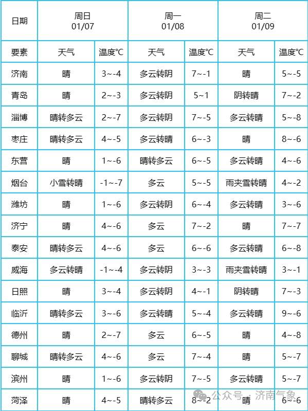 济南未来一周晴天当道,气温回升!