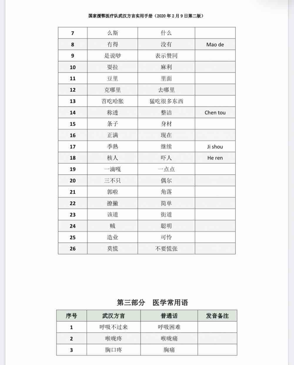 62秒丨学霸！进驻武汉48小时 齐鲁医院医疗队编写“武汉方言手册”