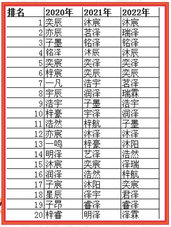 你孩子的名字“爆款”了吗？来看2022年济南姓名分析报告