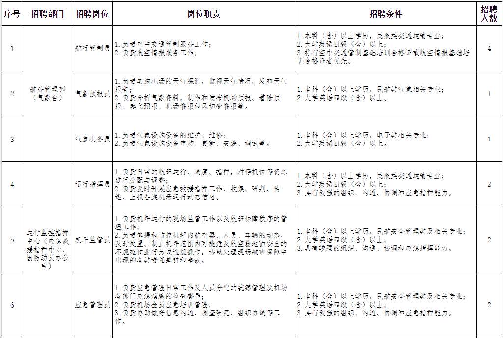 山东5家省属国企招聘