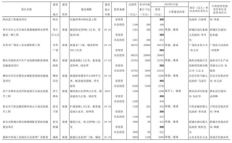 2019年山东省预算内基本建设计划投资10亿元