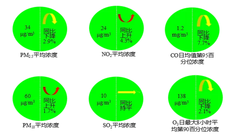 生态环境部：上半年全国339个城市空气质量平均优良天数比例为84.3%