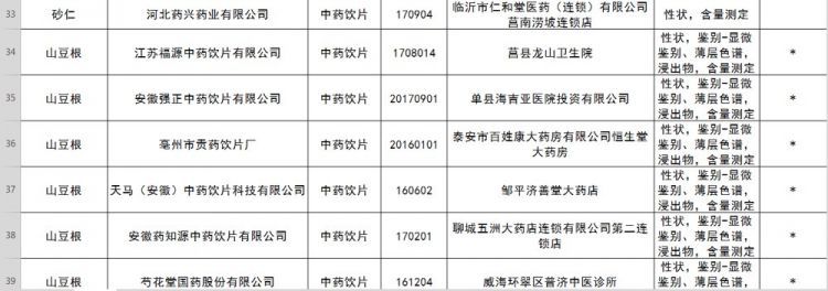 注意别买了！山东63批次药品不合格 这些企业上黑榜