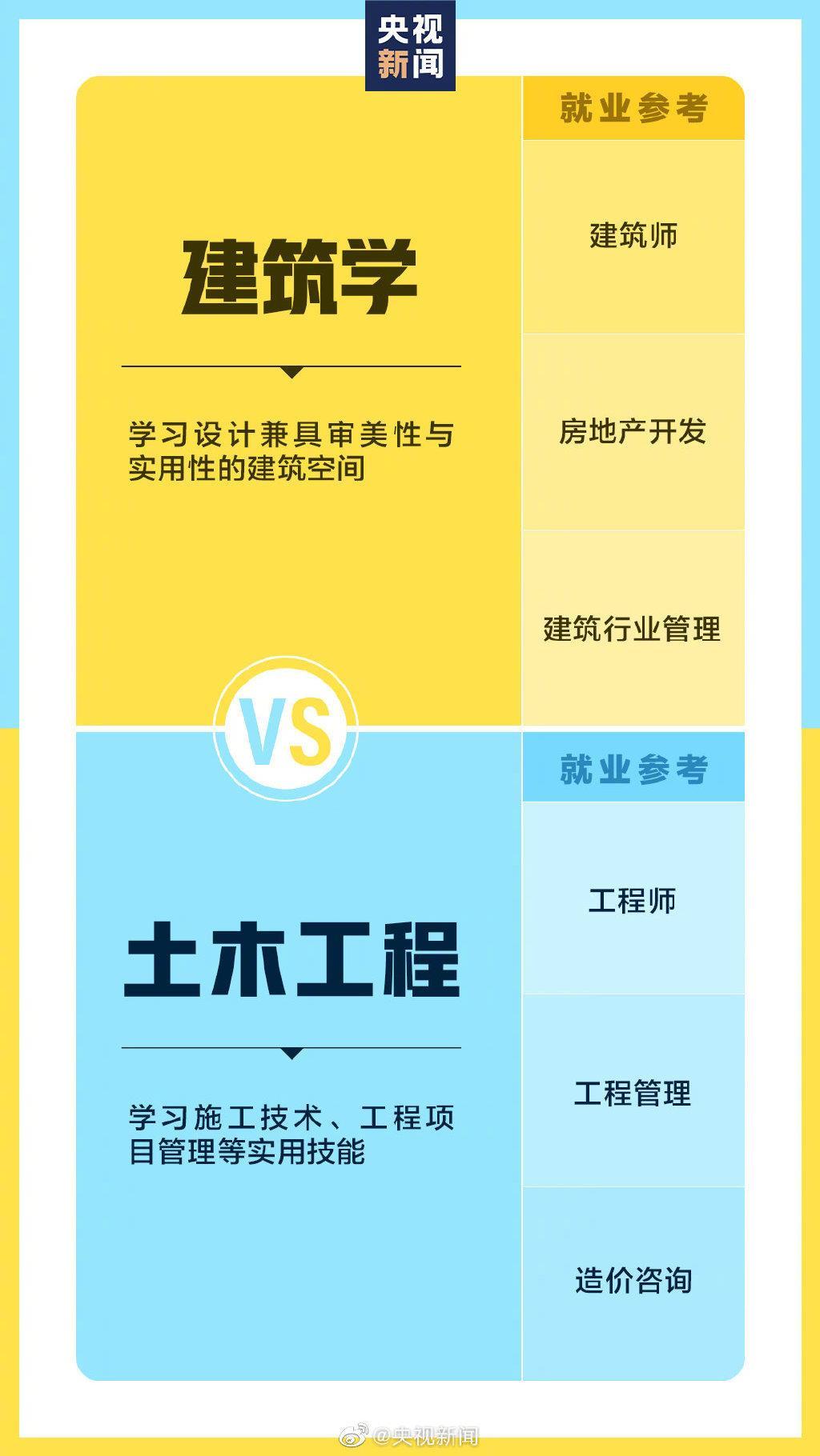 @准大学生：报志愿时请注意！这些专业看着相似其实不同